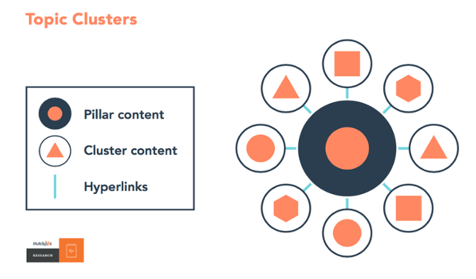 Image of a content cluster from HubSpot