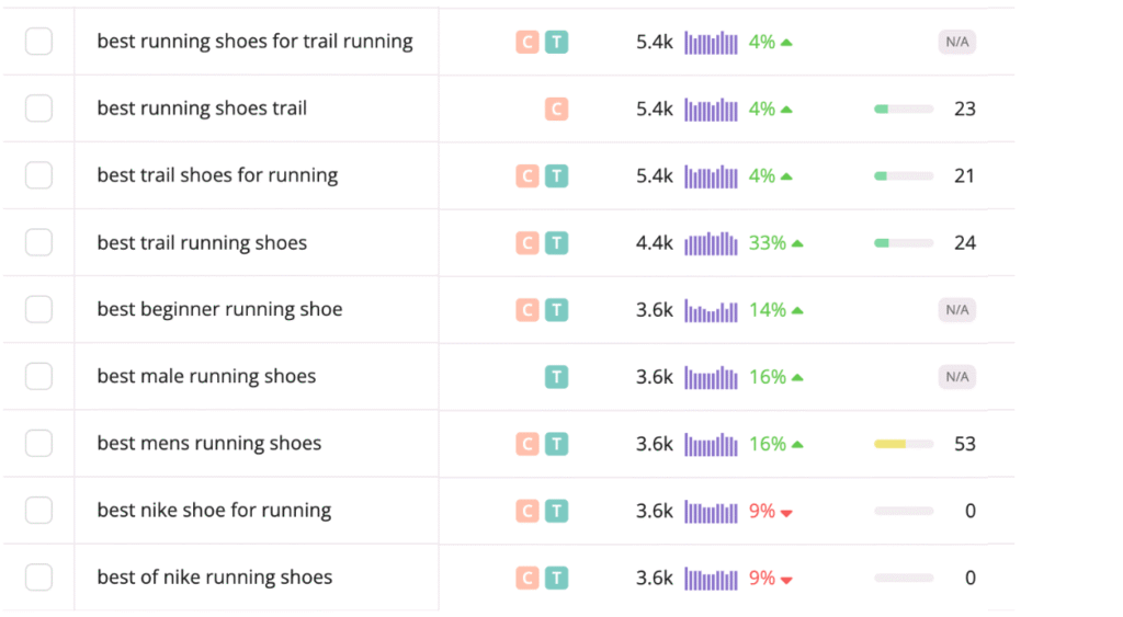 example of keywords for seo content writing that converts