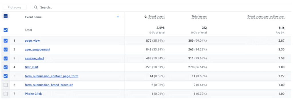 Example of Google Analytics Conversion tracking for measuring seo performance