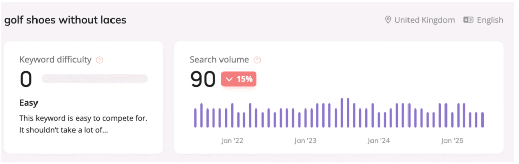 Search volume for laceless golf shoes
