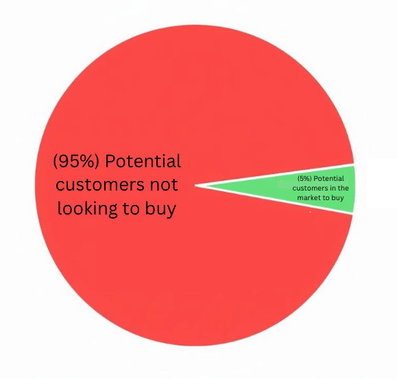 example showing how 95% of a businesses audience isn't actively looking to make a purchase