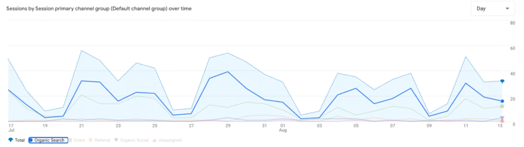 example of an organic traffic report in GA4 for a content audit